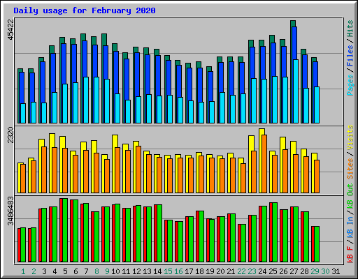 Daily usage for February 2020