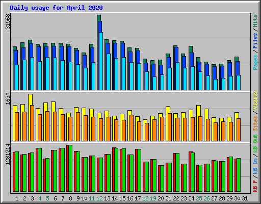 Daily usage for April 2020