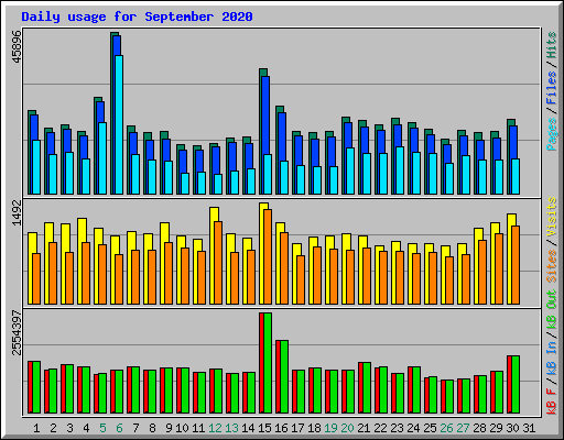 Daily usage for September 2020