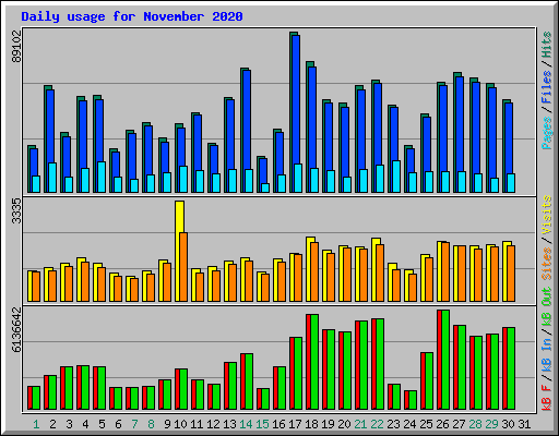 Daily usage for November 2020