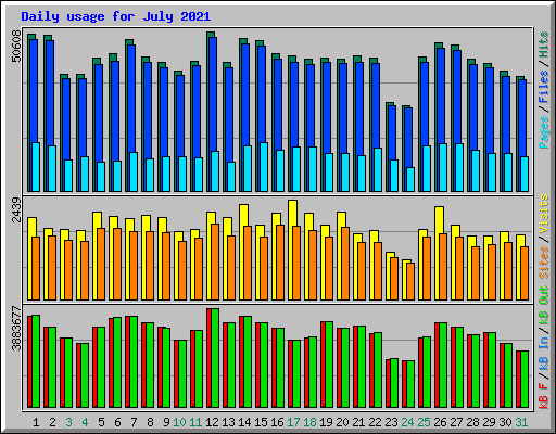 Daily usage for July 2021