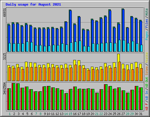 Daily usage for August 2021