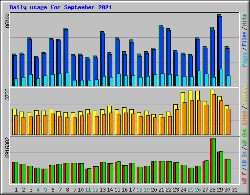 Daily usage for September 2021