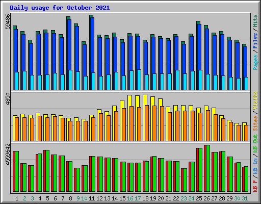 Daily usage for October 2021