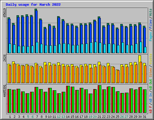 Daily usage for March 2022