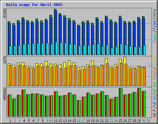 Daily usage for April 2022