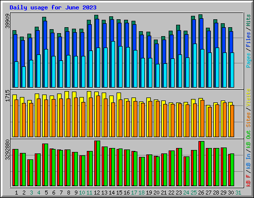 Daily usage for June 2023