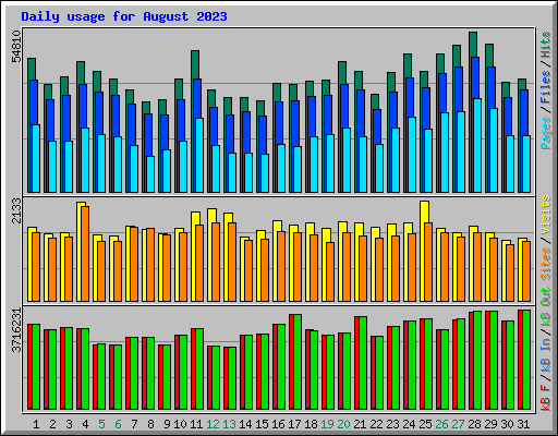 Daily usage for August 2023