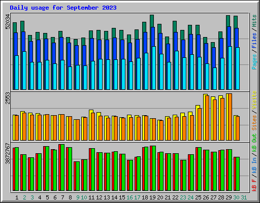 Daily usage for September 2023