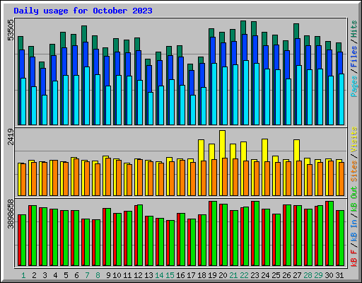 Daily usage for October 2023