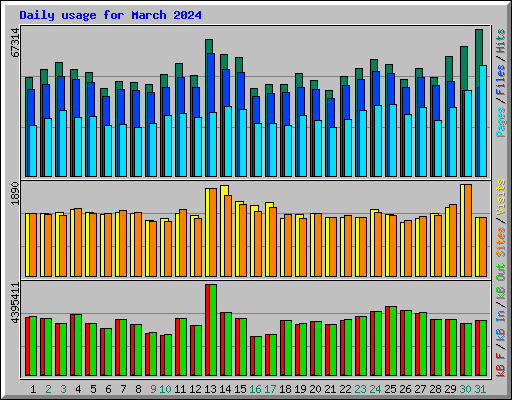 Daily usage for March 2024