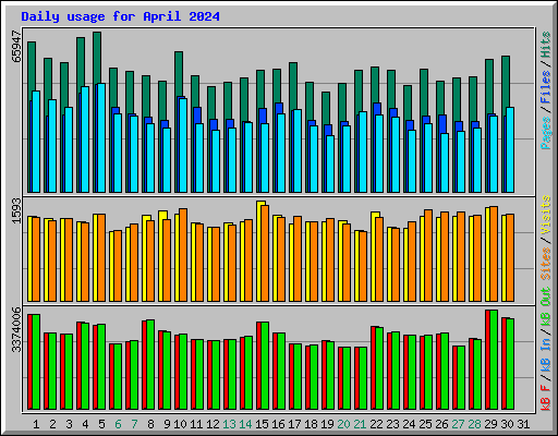 Daily usage for April 2024