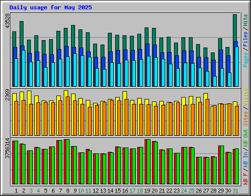 Daily usage for May 2025