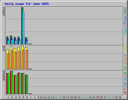 Daily usage for June 2025