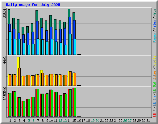 Daily usage for July 2025