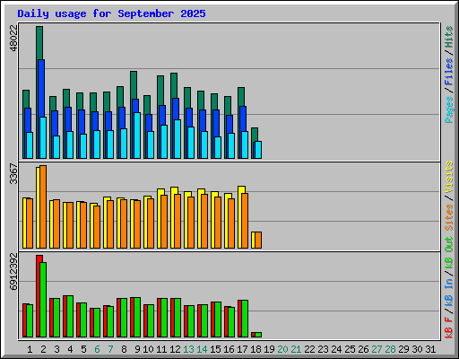 Daily usage for September 2025