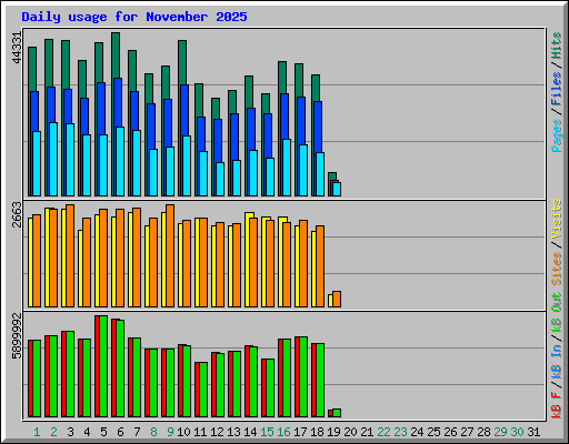 Daily usage for November 2025