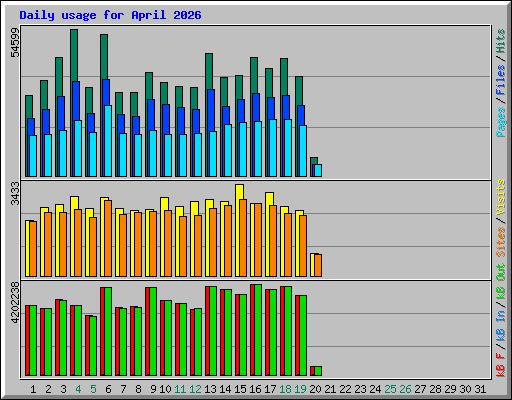 Daily usage for April 2026