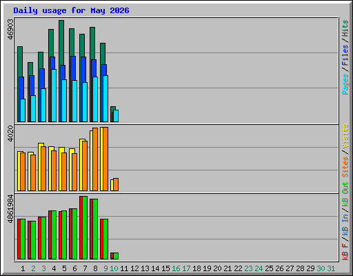 Daily usage for May 2026