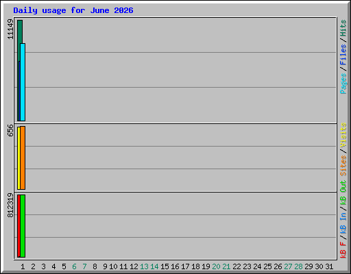 Daily usage for June 2026