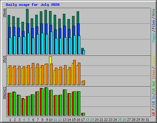 Daily usage for July 2026