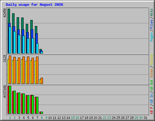 Daily usage for August 2026