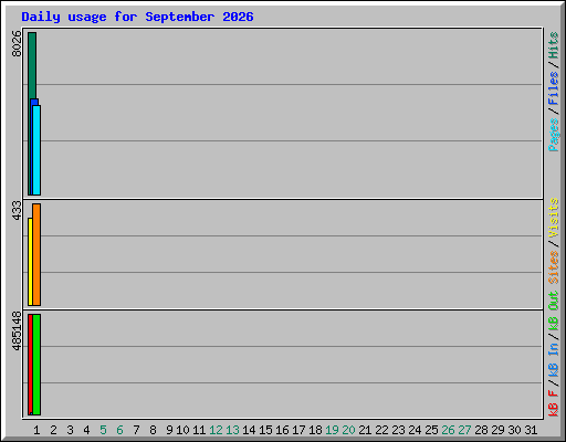 Daily usage for September 2026