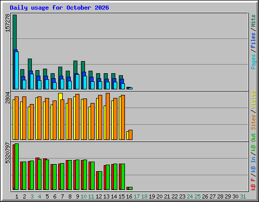 Daily usage for October 2026
