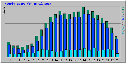 Hourly usage for April 2017