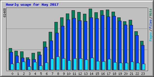 Hourly usage for May 2017