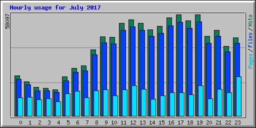 Hourly usage for July 2017