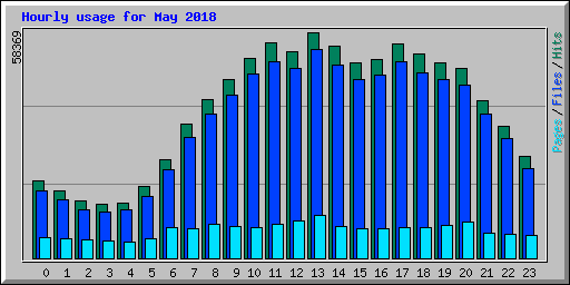 Hourly usage for May 2018
