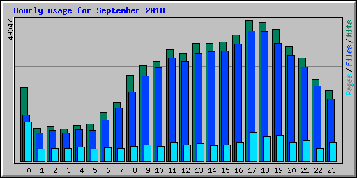 Hourly usage for September 2018