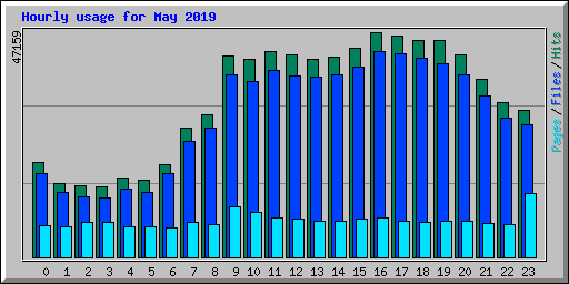 Hourly usage for May 2019