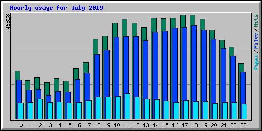 Hourly usage for July 2019