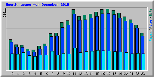 Hourly usage for December 2019