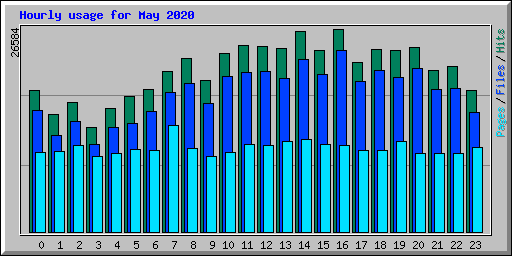 Hourly usage for May 2020