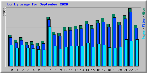 Hourly usage for September 2020