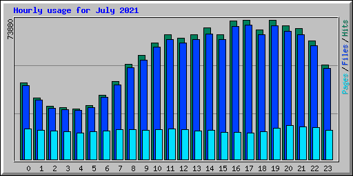 Hourly usage for July 2021
