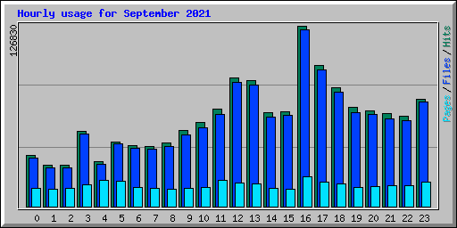 Hourly usage for September 2021