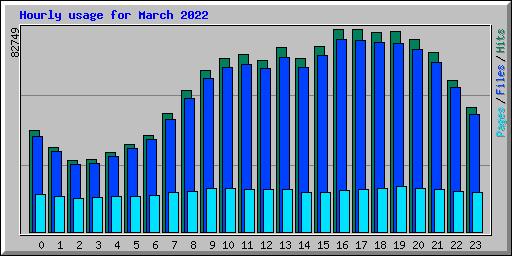 Hourly usage for March 2022