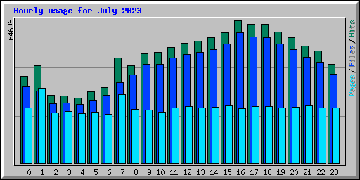 Hourly usage for July 2023