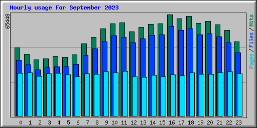 Hourly usage for September 2023