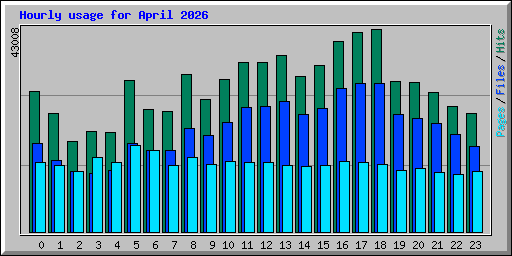 Hourly usage for April 2026