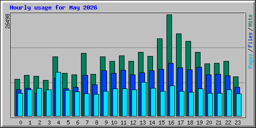 Hourly usage for May 2026