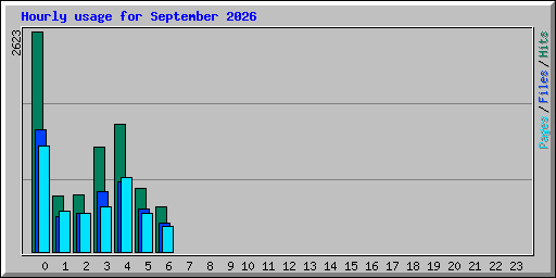 Hourly usage for September 2026